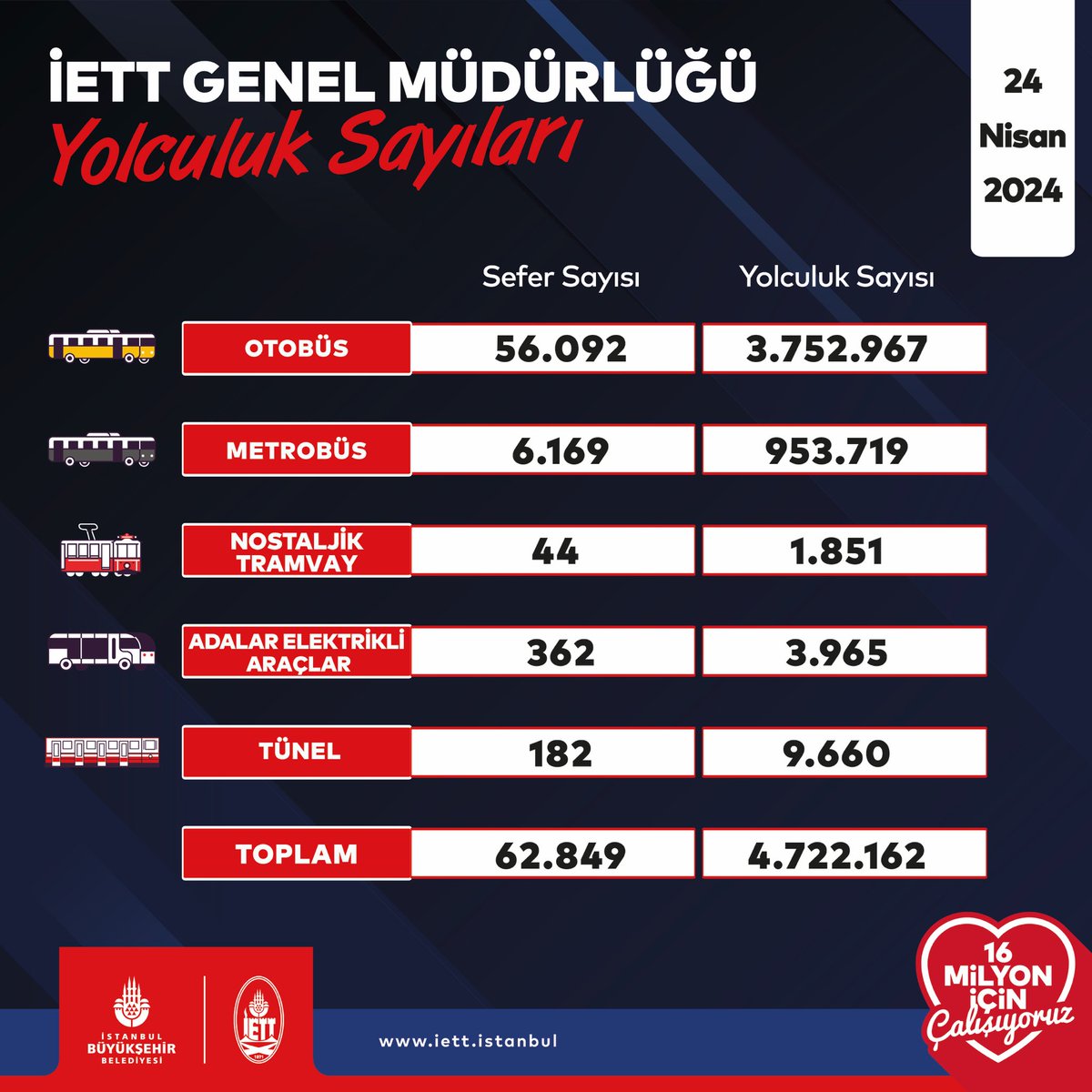 İETT olarak toplu taşıma araçlarımız ile 24 Nisan 2024 tarihinde 62.849 seferimizle toplamda 4.722.162 yolculuk gerçekleştirdik.