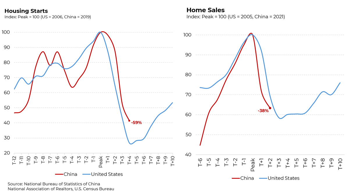With sales and construction collapsing, China’s real estate slump mirrors what the U.S. experienced during the Great Recession. @Morning_Joe