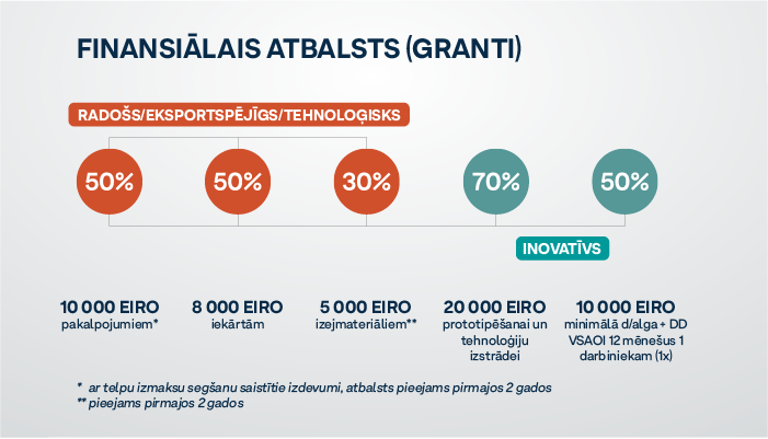 Rīgā būs <a href="/LIAALatvija/">LIAA</a>  tehnoloģisko uzņēmumu inkubators - info un pieteikšanās līdz 17.05. Līdz 53k grantu naudā. Vērts aplūkot.
business.gov.lv/atbalsta-progr…