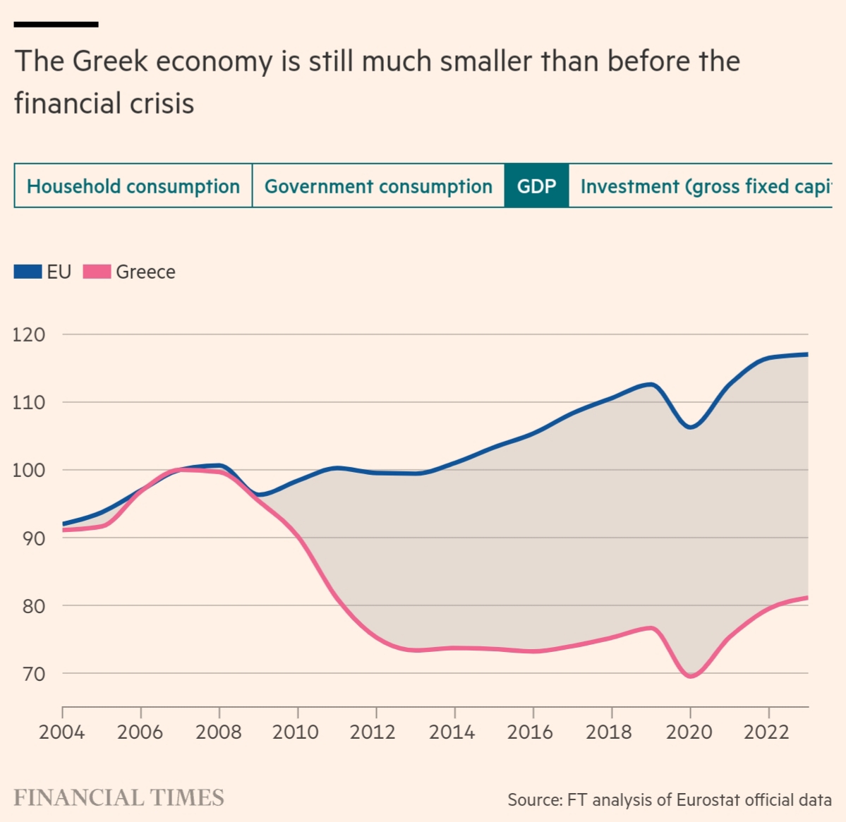 The Greek economy is today about 19 per cent smaller than in 2007 while the EU economy as a whole has risen by 17 per cent. | FT