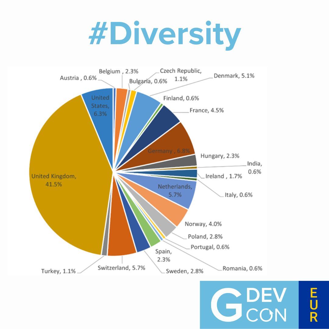 We love the diversity of #GDevCon attendees, it makes our event what it is. In 2023 we welcomed delegates from 23 countries & had great feedback from them! If you need a visa to enter Germany we can support you with a letter of invitation just #getintouch! gdevcon.com