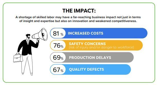 A shortage of skilled labor may have a far-reaching business impact on innovation and weakened competitiveness. buff.ly/3Qs8e4f (Image Source: Schneider Electric) #sponsored #se_iiot #HM24 #HM_IIoT #industry40 #iiot #manufacturing @Fogoross @Lago72 via @CRudinschi