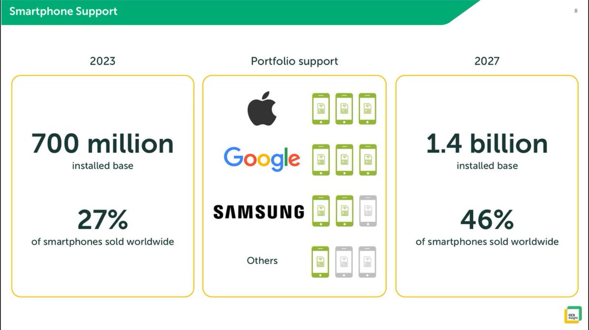 Good to catch-up on @CCSInsight webinar, 'eSIM: Good or Bad News for Telcos?'. Good to see the potential of eSIM, 46% of the smartphones sold worldwide in 2027 will have eSIM's. Our old tutorial introducing eSIM, iSIM and UICC in general (13k+ views) is available here:…