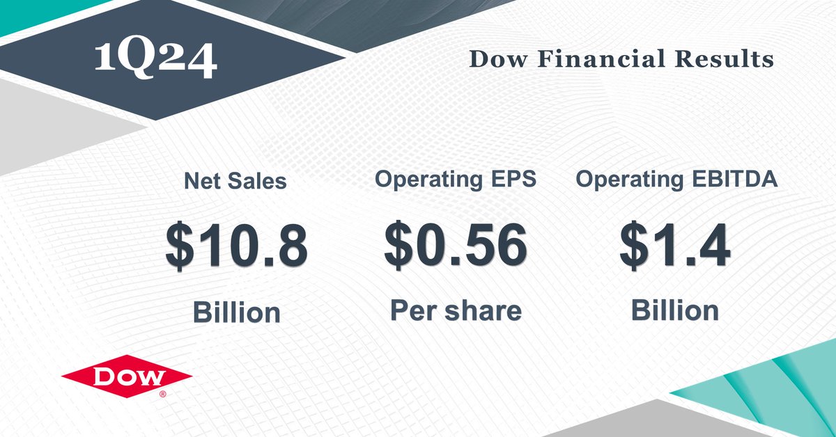 In 1Q we captured demand growth, increased operating rates, maintained pricing and benefitted from lower feedstock & energy costs. dow.inc/1Q24PR