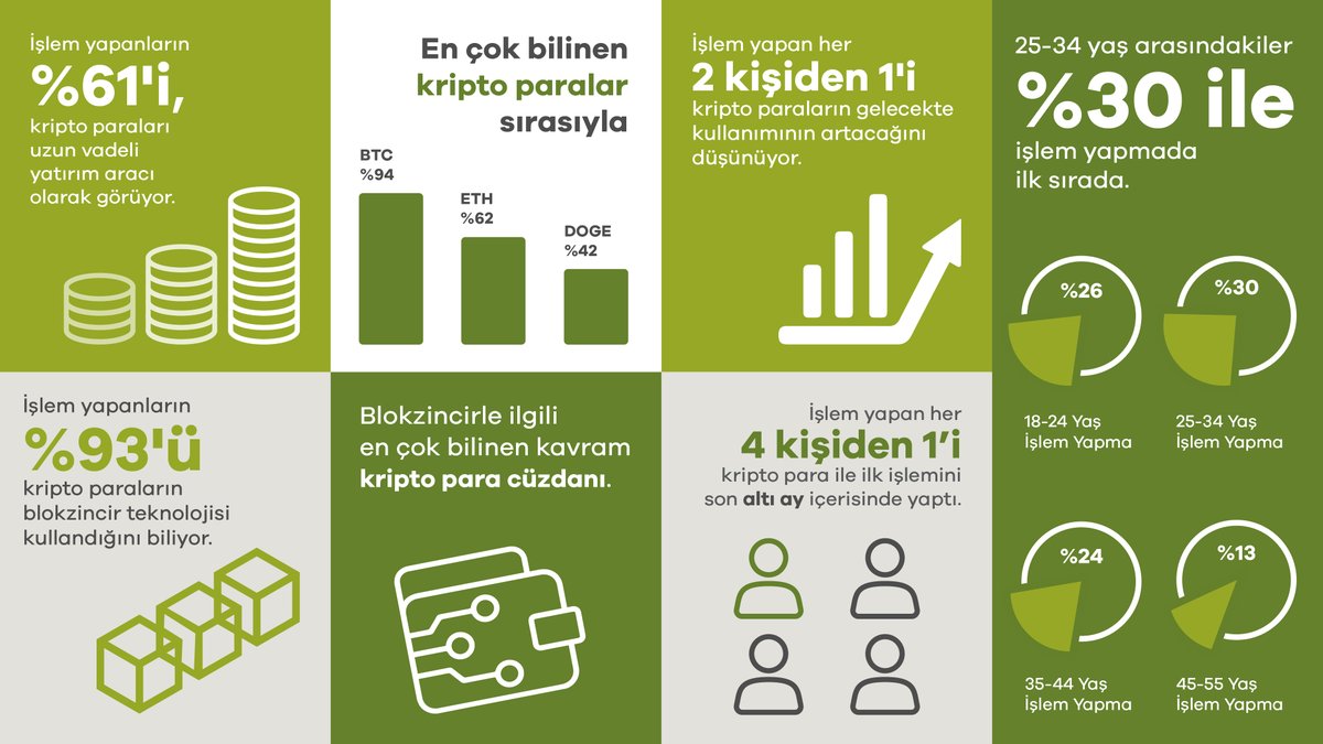 Bu yıl ikincisi gerçekleştirdiğimiz 'Kripto Para Bilinirlik ve Algı Endeksi Araştırması' ülkemizde bu sektöre yönelik oluşan algı ve deneyime dair önemli çıktılar sunuyor. Raporun tamamını ParibuLog'dan okuyabilirsiniz. ⬇️ paribu.com/blog/haberler/…