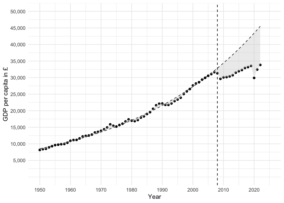 UK GDP per capita: observed (points) versus projected if the 1950-2007 trend had continued. The gap's now over £10,000 per person. What happened?