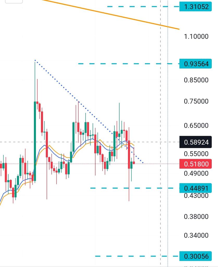 #xrp #ripple yönü belli değil.. ne halt yediği hiç belli değil. Hep kahır, hep kahır, hep kahır