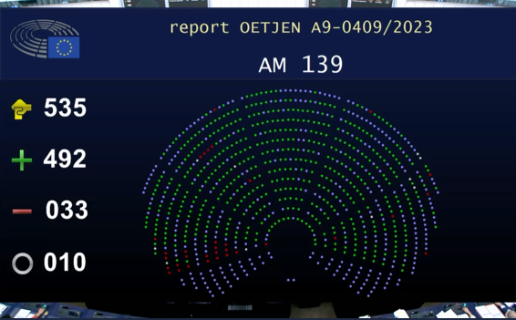 ‼️✈️@Europarl_EN has adopted laws updating how airlines gather & transmit security-relevant passenger information #API. 🗳️Results: Border controls (led by @jcoetjen) 492 +, 33 -, 10 o Law enforcement uses (led by @Assita_Kanko) 438 +, 35 -, 60 o More: europarl.europa.eu/news/en/press-…