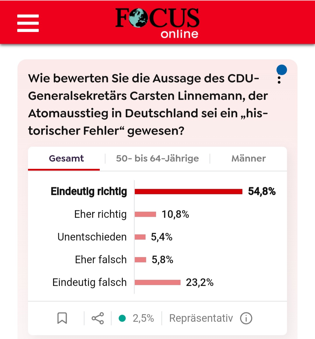 Interessant:
In einer Online-Umfrage ist eine überwältigende Mehrheit davon überzeugt, dass der #Atomausstieg ein 'historischer Fehler' war.
Offenbar befindet sich das ganze Land in der Geiselhaft einer kleinen Minderheit, 
der sogenannten #GruenenSekte! 🤨
#Cicero #HabeckMussWeg