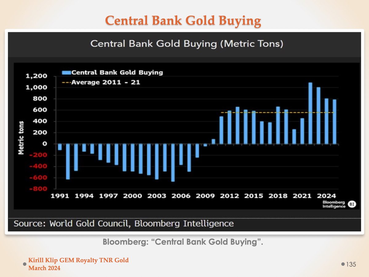 #Gold is the Ultimate Hedge: Bloomberg - 'Central Banks Gold Demand Soared to 55-Year High. Who Are The Mystery Buyers Responsible For Central Bank Gold Boom?'
kirillklip.blogspot.com/2024/04/gold-m…

#GoldInUSA $TRRXF #TNRGold🔋 $TNR.v #ShotgunGold $NG #DonlinGold $ABX $NEM $KGC $TCK $GDX $GDXJ