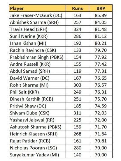 Among players with at least 100 runs in IPL 2024, here are the Top 20 players with highest percentage of runs in boundaries. BRP: Boundary Run Percentage #IPL2024 #IPL
