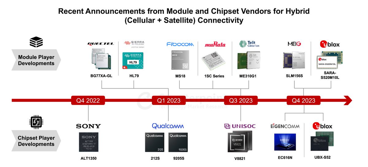 📌SONY Altair was the first to introduce the LPWA-based hybrid chipset ALT1350, which supports hybrid (Cellular + Satellite) connectivity, improving communication for specific applications. 📌Additionally, Qualcomm, UNISOC, and u-blox have launched hybrid chipsets. #IoT #NTN