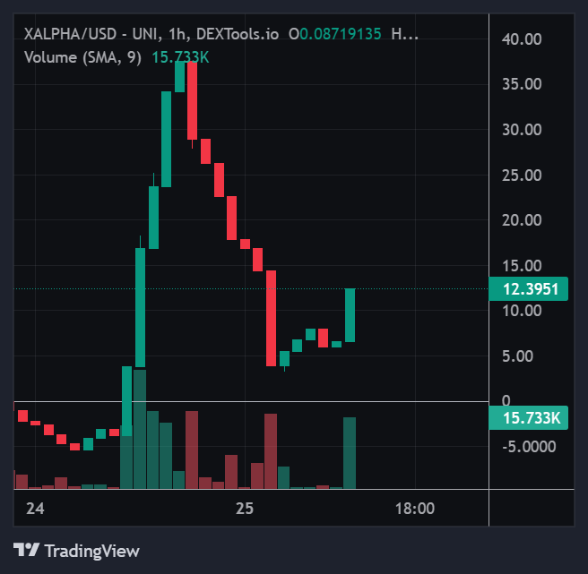 Holding onto all $XALPHA because many projects resemble mining, quietly building until their charts suddenly appreciate. #PatienceIsKey #CryptoInvesting