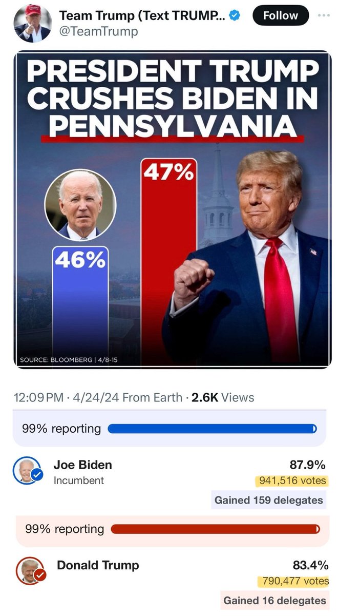 A Lesson in Propaganda 4/23 - PA primary 4/24 - Trump Team posts below Actual Primary Result Biden - 941,516 votes (54%) Trump - 790,477 votes (46%) Never mind they weren’t even running against each other, it was the primary. They both got 80+% of their respective voter pools.