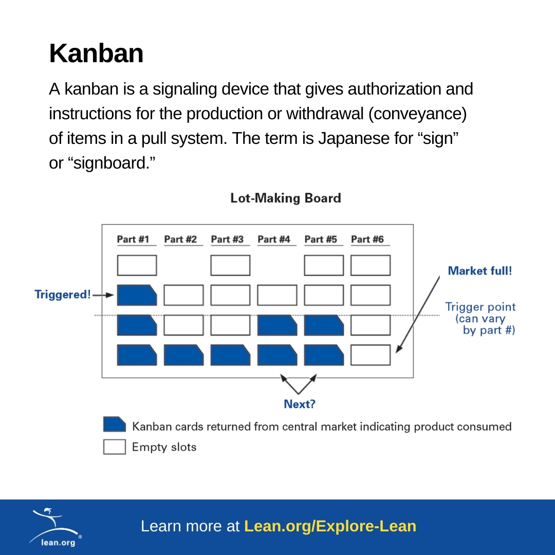 A kanban is a signaling device that gives authorization and instructions for the production or withdrawal (conveyance) of items in a pull system. “Withdrawal” means the conveyance called on by the downstream operation. hubs.li/Q02t-0tt0