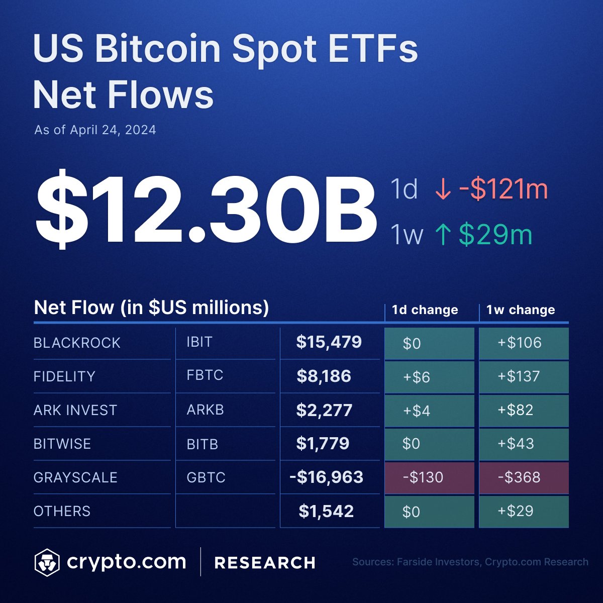 💸 BlackRock’s IBIT ended its 71-day streak of inflows and first saw zero inflow on 24 April. Latest data shows US Spot #Bitcoin ETFs with a total net inflow of $12.30B and daily net outflow of $121M.