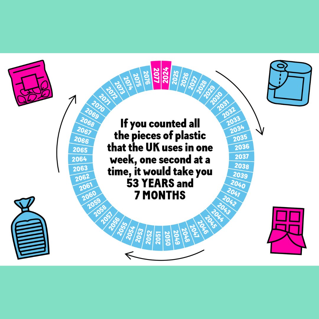 PlasticEveryday's tweet photo. 🗑️ The Big Plastic Count revealed the tidal wave of plastic packaging entering our homes each week.

We need a strong #GlobalPlasticsTreaty to cut plastic production by at least 75% by 2040.

Tell your MP it's time for action 👉 https://t.co/WQNEfV08k3

@GreenpeaceUK #LessPlastic https://t.co/JnLSxb1NYH