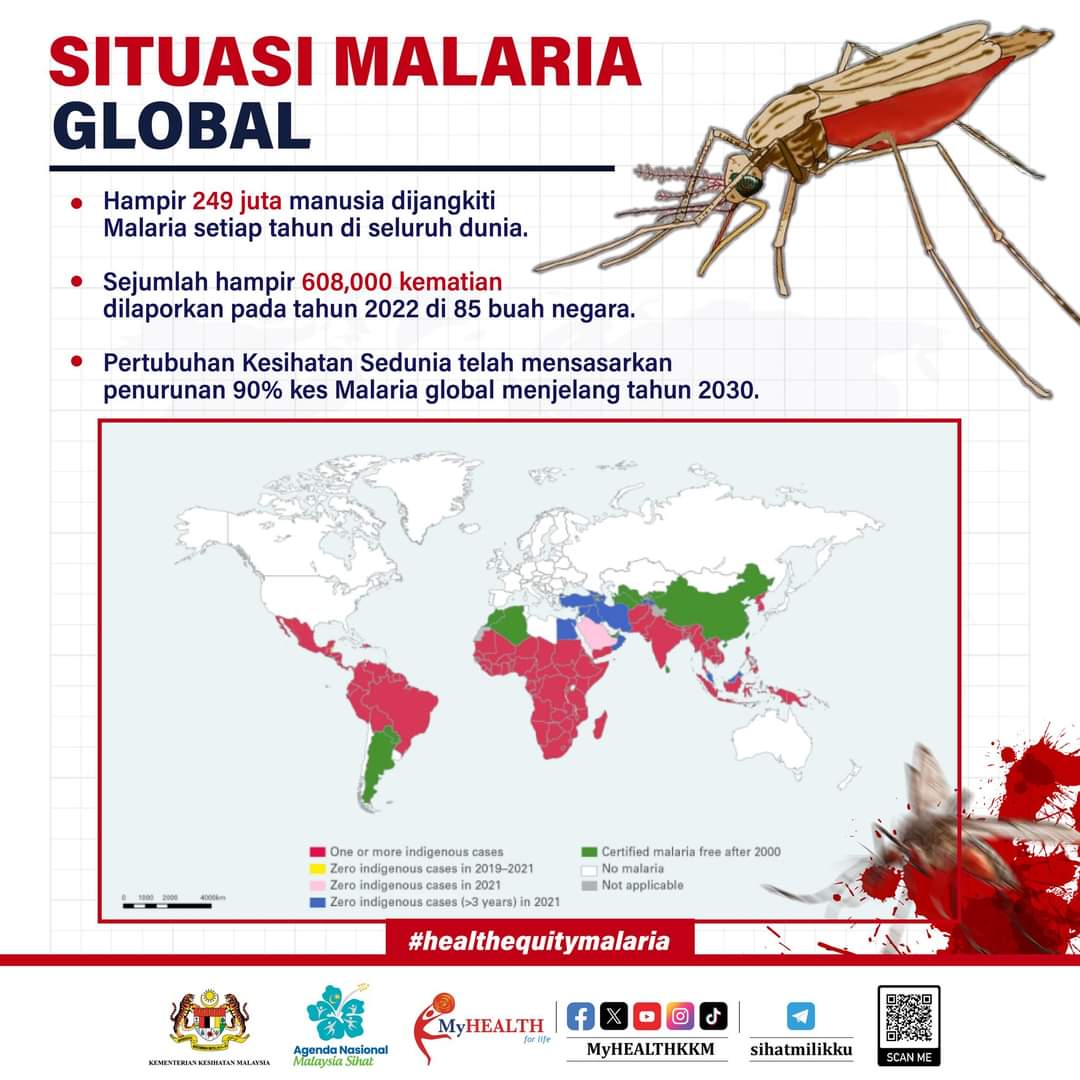 Hampir 249 juta manusia dijangkiti Malaria setiap tahun diseluruh dunia.

Pertubuhan Kesihatan Sedunia telah mensasarkan penurunan 90% kes Malaria global menjelang tahun 2030.

#ANMS #healthequitymalaria #sihatmilikku