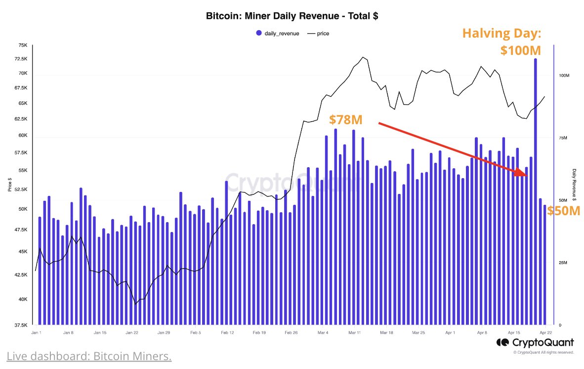 Prihodek rudarjev Bitcoin