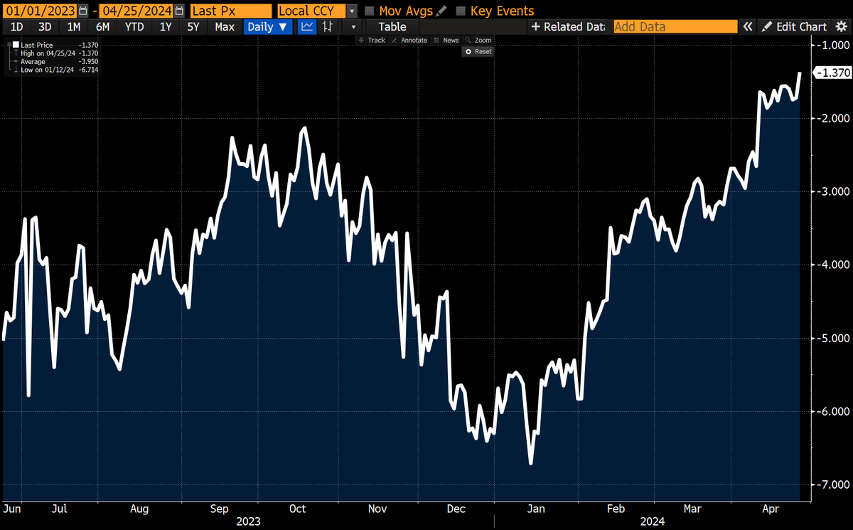 #Inflation fears are steadily taking over market sentiment. After the combination of lower-than-expected US #GDP growth and higher-than-expected #inflation, markets now expect less than 1.4 rate cuts from the #FederalReserve this year!