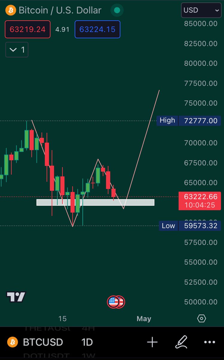 #BTC forming ABC and very best patterns for trading (W) formation.