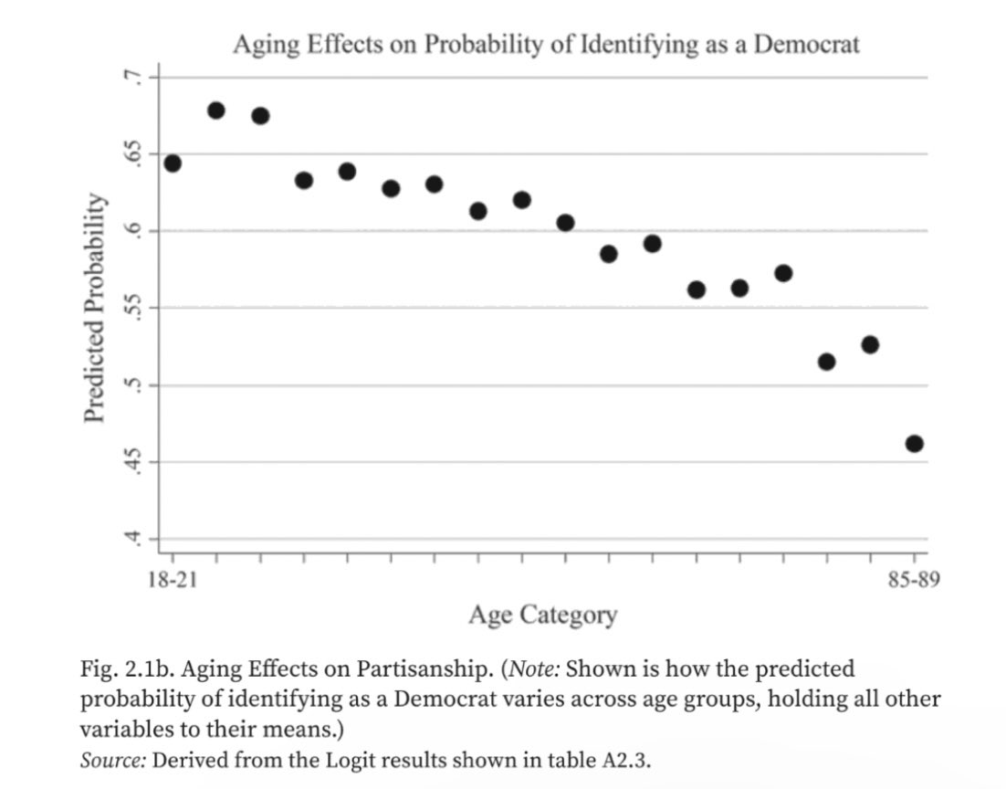 Aging effects on partisanship in a period & cohort model show Democratic & Independent identification decline with age: books.google.com/books/about/Ge… Earlier version: preprints.apsanet.org/engage/api-gat…