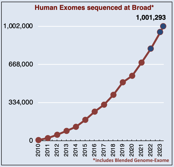 Broad Clinical Labs is proud to announce that we have officially sequenced our 1 millionth human exome! This product was launched in 2008 and has been used to great effect by scientists at the Broad, and worldwide, to elucidate the genetic basis of several diseases including