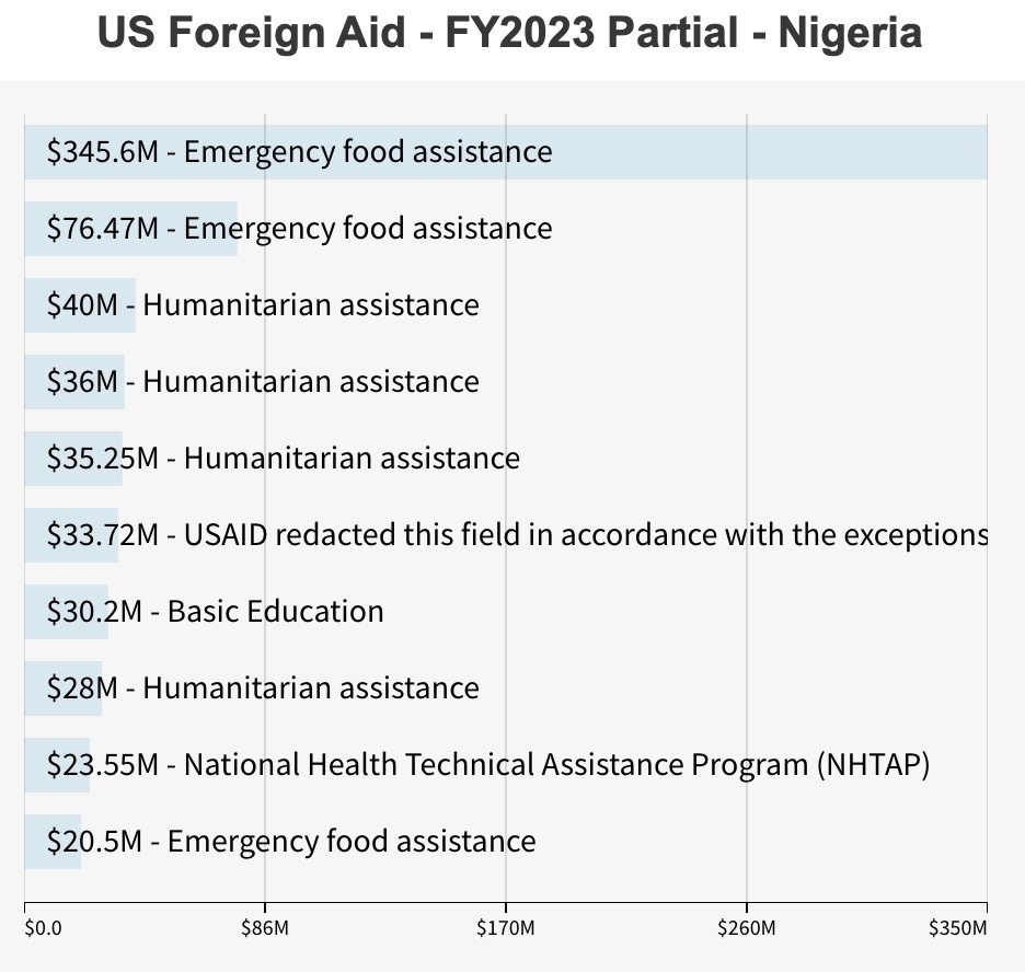 Nigeria $915M FY2023 (partially reported). $34M REDACTED.