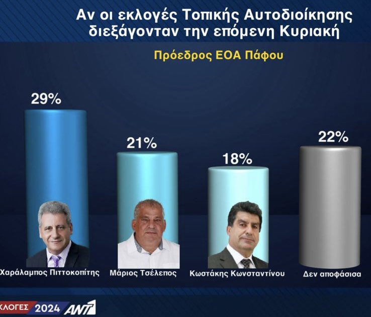 Ενθαρρυντικό το αποτέλεσμα της πρώτης δημοσκόπησης του Ant1 που επιβεβαιώνει τους λόγους που αποφάσισα να κατέλθω. Έντιμα και υπεύθυνα για την Πάφο μας.
