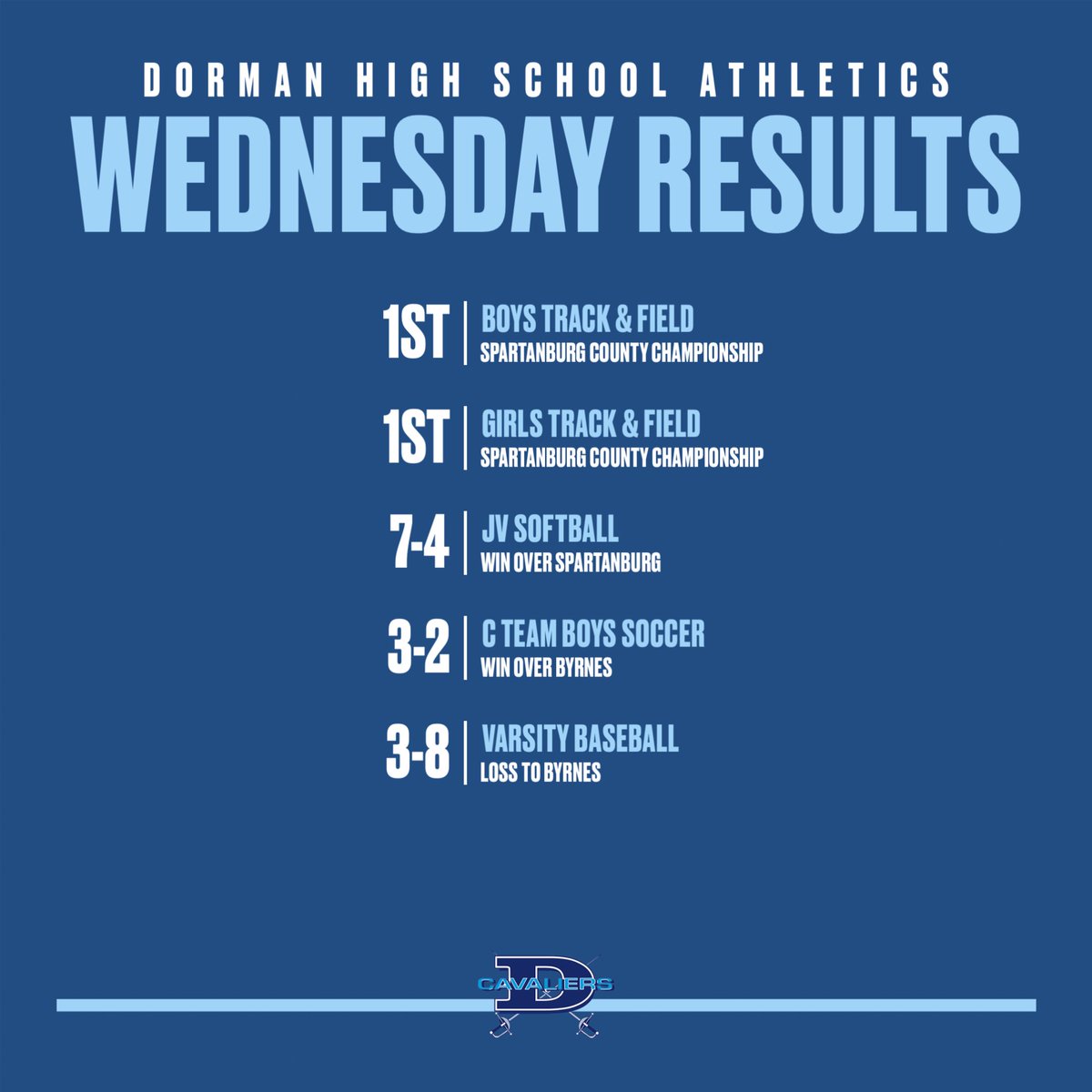⚔️ Results from 4/24 Congratulations to our Girls & Boys Track & Field teams on winning the Spartanburg County Championship! 🥇