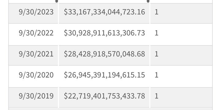 This kid-sniffing, woman-groping serial liar is incapable of telling you the truth. Even dopey libs can visit the US Treasury’s own website to see how full of shit Joe Briben is. fiscaldata.treasury.gov/datasets/histo…