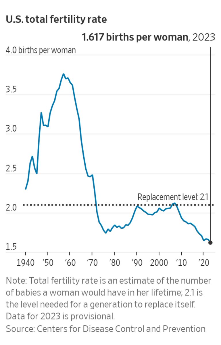 The U.S. fertility rate fell to 1.62 births per woman in 2023, a 2% decline from the year before. It is the lowest rate recorded since the government began tracking it in the 1930s. wsj.com/us-news/americ…