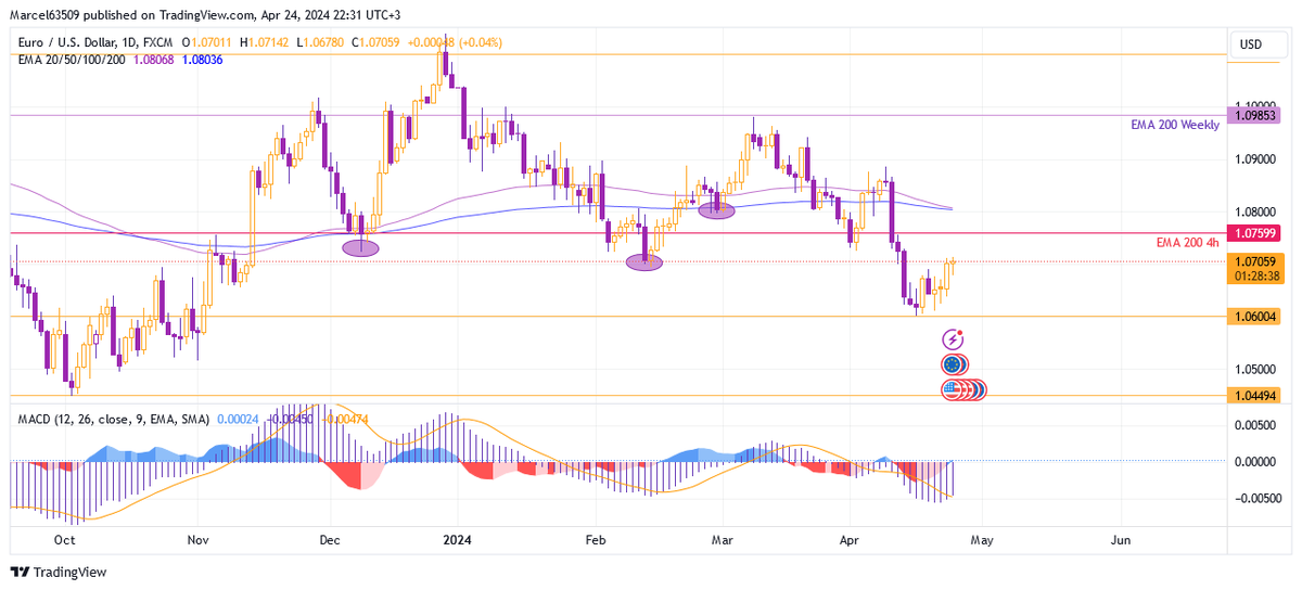 EUR/USD trading talks April 24 Preliminary pre-trade EUR/USD analysis.luxsystem.trade/2024/04/24/eur… #forexanalysis #forextrading #PAMM #investing #dollar #euro #EURUSD #EURJPY #JPY #forex #luxsystemtrade #luxsystem