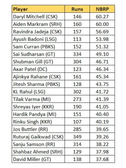 Among players with at least 100 runs in IPL 2024, here are the Top 20 players with highest percentage of non-boundary runs. NBRP: Non-Boundary Run Percentage #IPL2024 #IPL