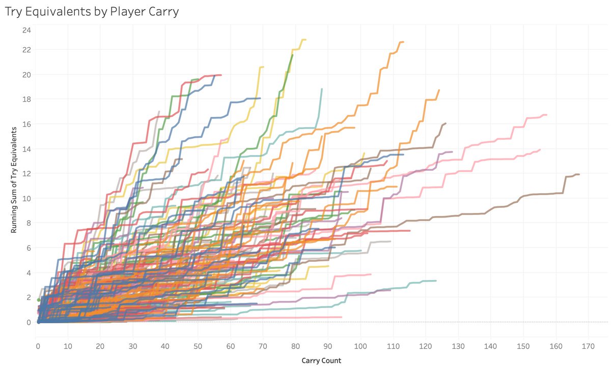 Thread: Premiership Try Equivalents Leaders I'm excited about this. Using the incredible @Oval_Insights data, let's look not only at who has the most Try Equivalents but, how they've generated them! Here we're looking at every single carry made this season in the @premrugby 1)