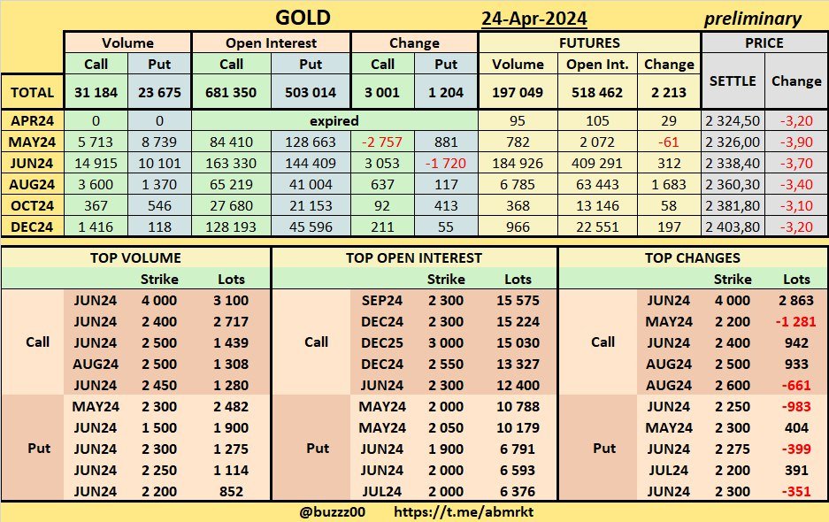 #GOLD Volume & Open Interest options & futures on 24-Apr-2024 (PRELIMINARY) #xauusd #GC #GC_F