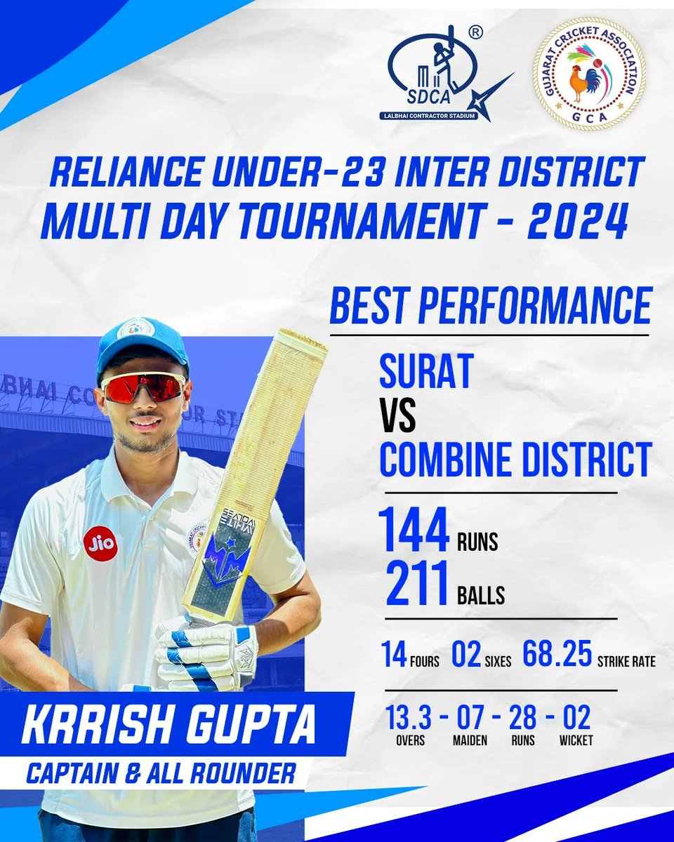Huge congratulations to the Surat (SDCA) team for their incredible performance reaching the FINAL of the Reliance Under-23 Inter District Multi-Day Tournament .

#SDCALalbhai #LalbhaiContractorStadium #SDCA #Cricket #CricketChampions #SuratPride  #RelianceU23 #Champions #Gujarat