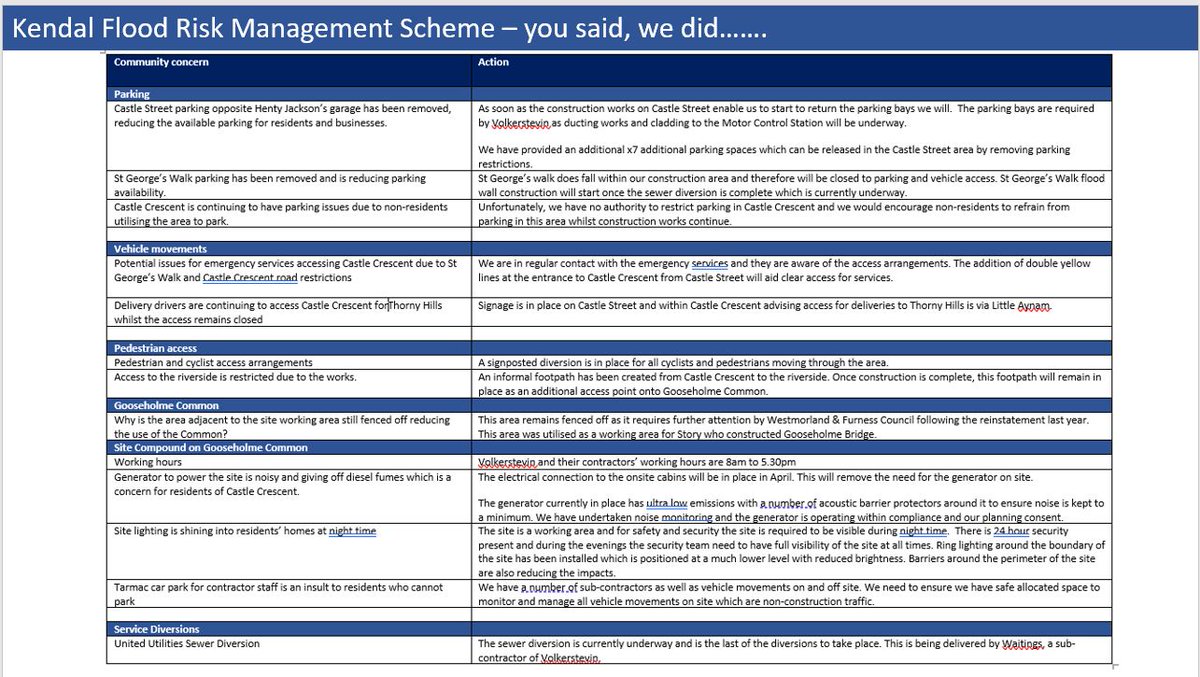 To keep you updated on the construction of the Kendal Flood Scheme, here is the work programme for the Gooseholme area this week . More information is available on Kendal Flood Hub thefloodhub.co.uk/kendal/whats-h… #KendalFloodScheme #Kendal