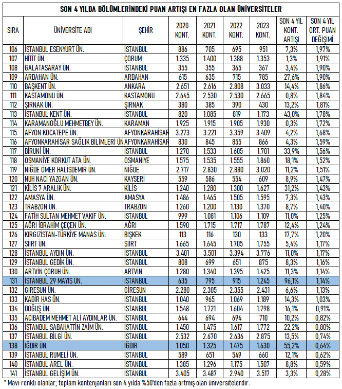 #yks2024 Son 4 yılda kontenjanı arttığı gibi bölümlerinin puanları da artan 141 üniversite var. Özellikle Ostim Teknik, Malatya Turgut Özal, Tarsus ve Ankara Medipol Üniversiteleri kontenjanları %50'den fazla arttığı halde puanları da en çok artan rağbet gören üniversitelerden.