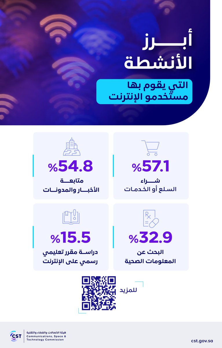 تعرف على أهم الأنشطة التي يقوم بها مستخدمو الإنترنت في المملكة من خلال تقرير #إنترنت_السعودية 2023. للمزيد: cst.gov.sa/sl/k55