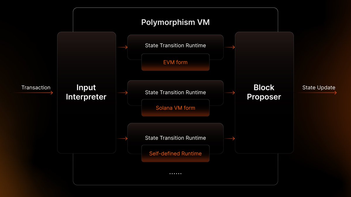 Omni Execution Layer is any-vm-compatible, and can be customised by developers, allowing them to develop games in any language and framework. Web2 games or Web3 games based on any VM can be directly ported to Tabi without the need for reconstruction.

2/5