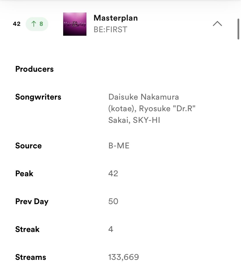 BE:FIRST / Masterplan
スポ 42位(↑8) 133,669回 (117,372)

8ランクアップ⤴️
再生回数も上がりました🫶
まだまだいきましょう❤️‍🔥

#Spotify_BEFIRST

🎧open.spotify.com/intl-ja/track/…