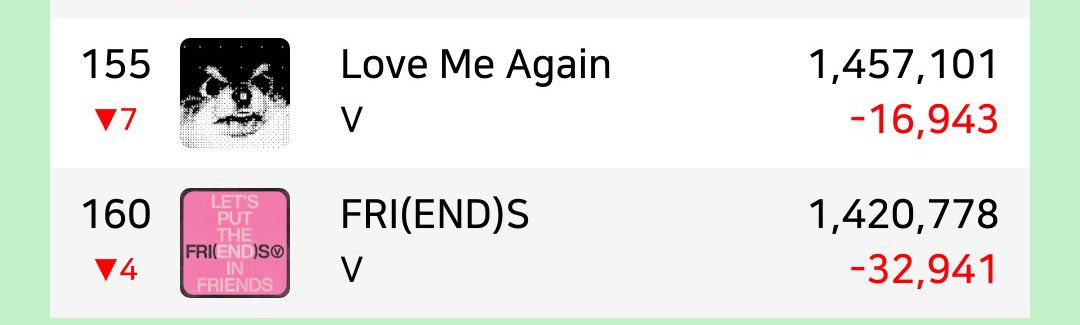 Spotify Daily Top Songs Global Chart Update 24th April 2024: Love Me Again #155(-7) 1,457,101 (-16,943) FRI(END)S #160(-4) 1,420,778(-32,941) 🚨🚨🚨🚨🚨🚨🚨🚨🚨🚨🚨🚨