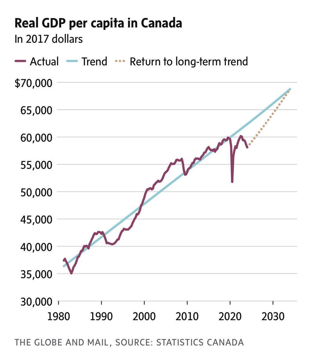 Canada’s economic output on a per capita basis has slipped to 7% below its long-term trend, amounting to a decline of $4,200 a person, according to a report published Wednesday by StatCan theglobeandmail.com/business/artic… #cdnpoli #Canada