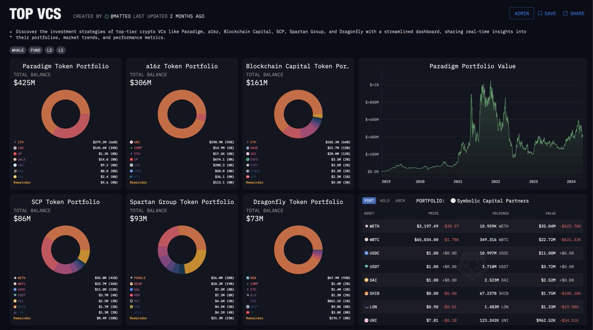 Study the Largest Venture Capital Firms on Arkham

Track the investments of the top-tier VC firms labeled on Arkham in one place.

You can see portfolio breakdowns &amp; on-chain holdings for:

Paradigm
Andreessen Horowitz (a16z)
Spartan Group
Dragonfly Capital
Animoca Brands
Many