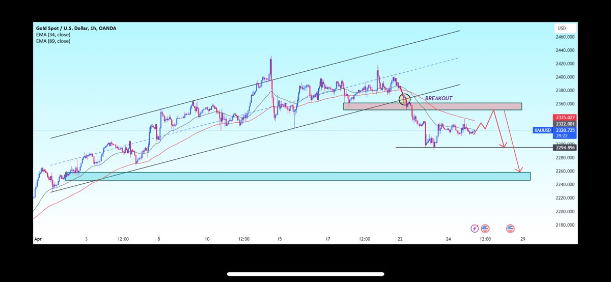 #XAUUSD #GOLD #Trending 
Gold now