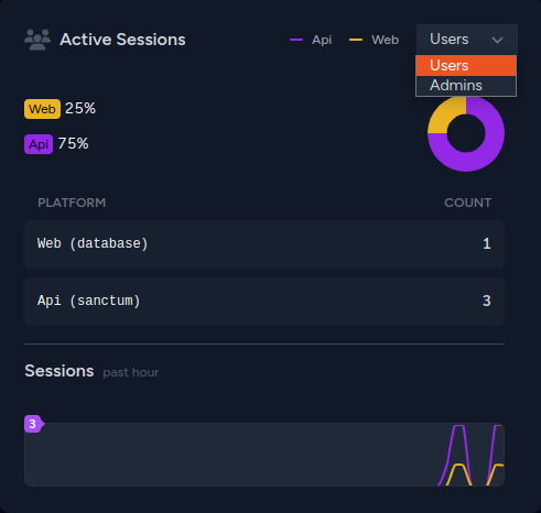 ⚡️ Introducing the latest feature in Pulse Active Session: Real-time view of active sessions from different authentication providers (eg. users, admins)👽
github.com/vcian/pulse-ac…

A heads-up😎: Currently, this feature does not extend support to Passport authentication for