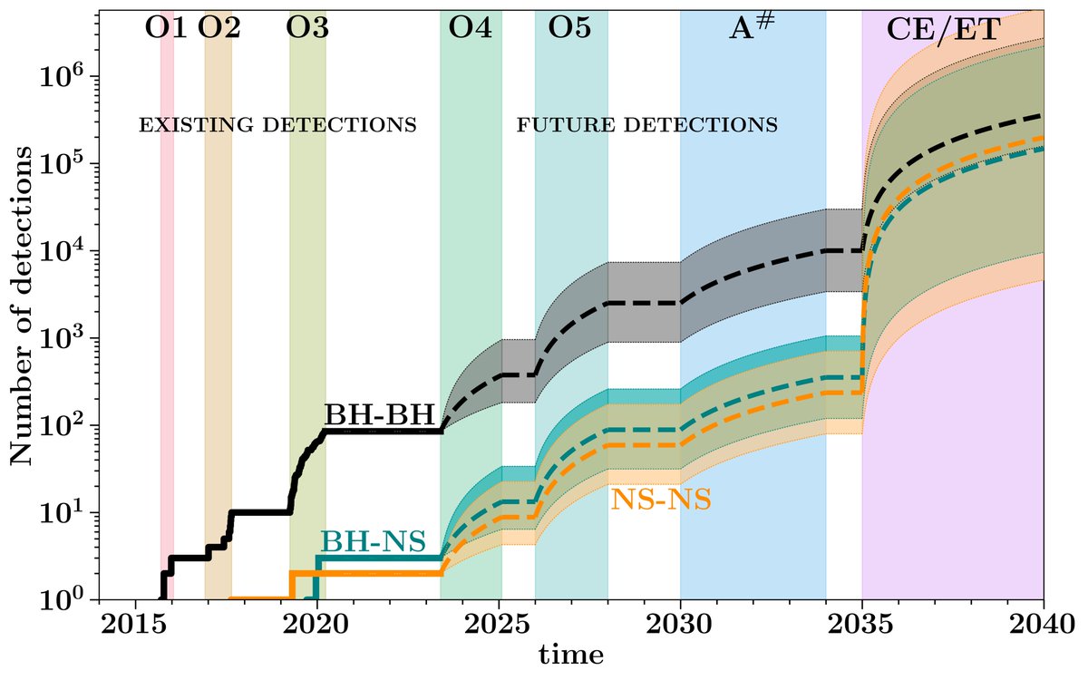 Paper accepted 🥳: we present publicly available visualizations and a pedagogical overview of the number of existing and future gravitational-wave detections from ground-based detectors  arxiv.org/abs/2303.17628 w/ the amazing Ethan Payne & Sharan Banagiri 🤩