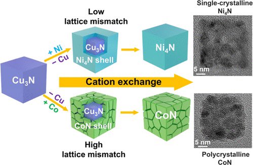 Cation Exchange in Colloidal Transition Metal Nitride Nanocrystals

@J_A_C_S #Chemistry #Chemed #Science #TechnologyNews #news #technology #AcademicTwitter #AcademicChatter

pubs.acs.org/doi/10.1021/ja…