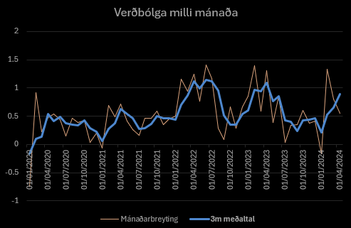 Benpalmason's tweet photo. Verðbólga á ársgrundvelli (Y/Y) mun alltaf minnka ef nýjasta mánaðarbreytingin er lægri en breytingin fyrir 12 mánuðum.  Núna í Apríl hækkað vísitalan 0,55% en Apríl í fyrra var hækkunin 1,31%.  Að  segja að verðbólga sé á niðurleið er þó ekki endilega rétt. https://t.co/lWE4icaquk